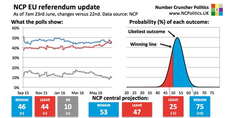 referendum odds|UK .